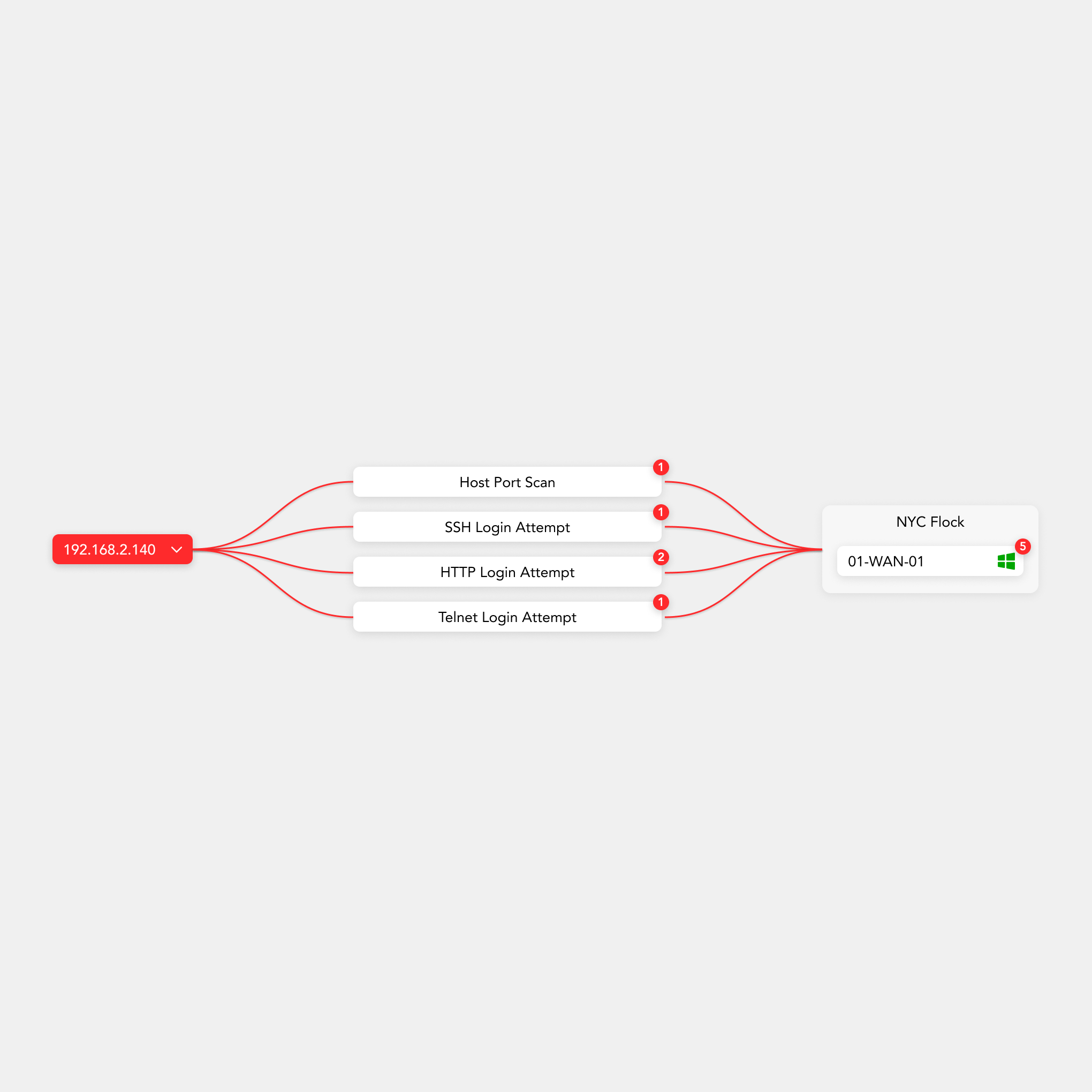 Canary Incidents Graph